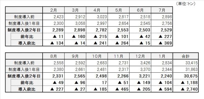 表：古紙の収集量（ステーション収集＋集団回収＋古紙回収庫）