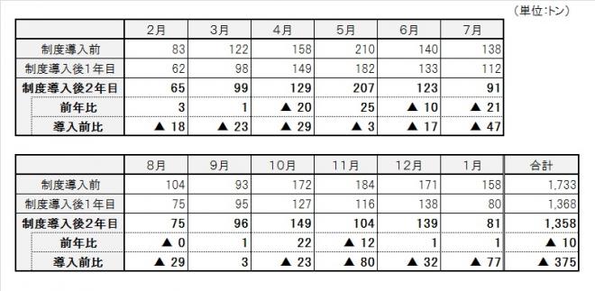 表：布類の収集量（ステーション収集＋集団回収）