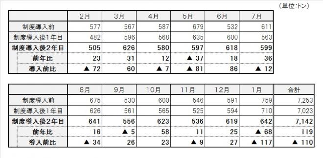 表：びんの収集量