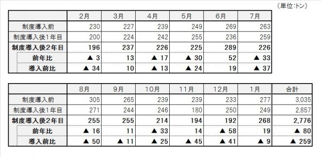 表：缶の収集量