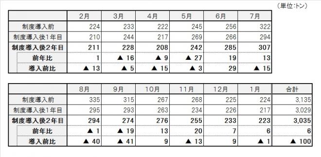 表：ペットボトルの収集量