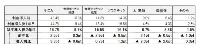 表：家庭系可燃ごみ組成