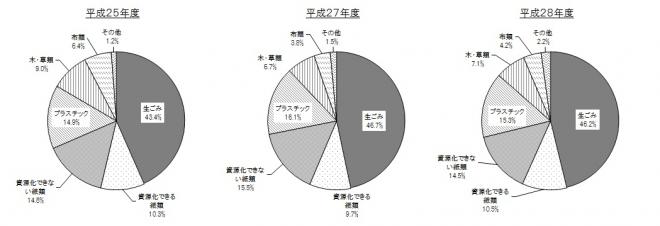 グラフ：家庭系可燃ごみ組成
