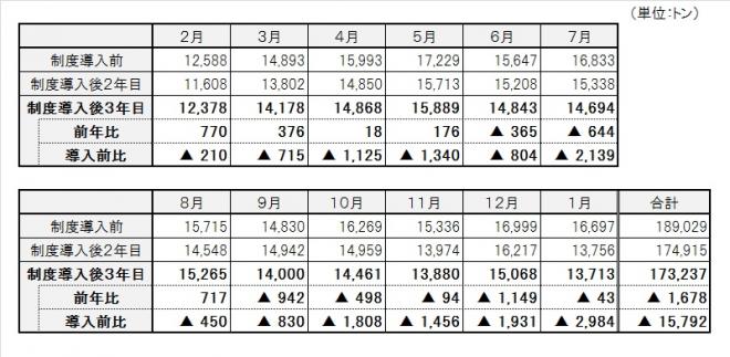 表：家庭系焼却ごみ量