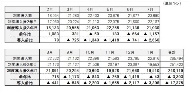 表：家庭系焼却ごみ量＋事業系焼却ごみ量