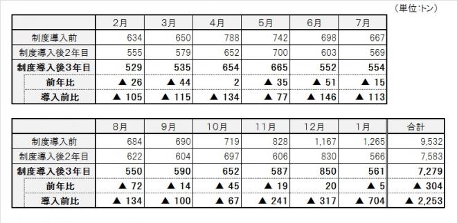 表：不燃ごみの収集量
