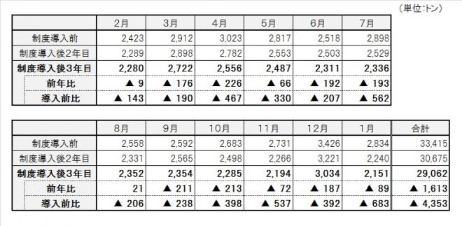 表：古紙の収集量
