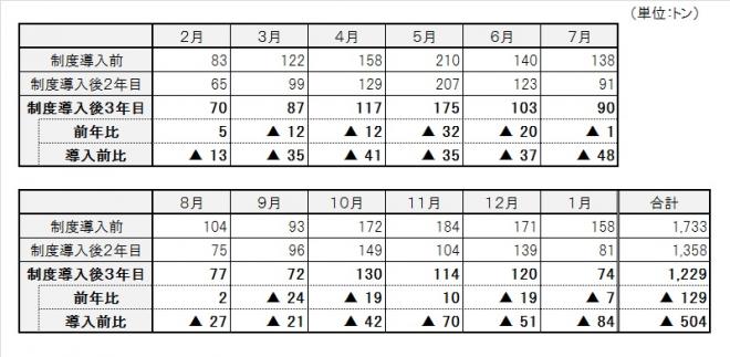 表：布類の収集量