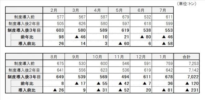 表：びんの収集量