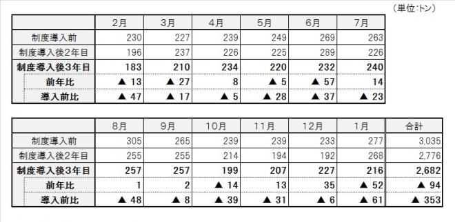 表：缶の収集量