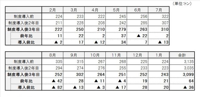 表：ペットボトルの収集量
