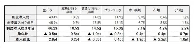 表：家庭系可燃ごみ組成
