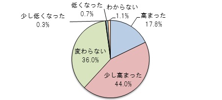 グラフ：ごみの減量・リサイクル意識の変化