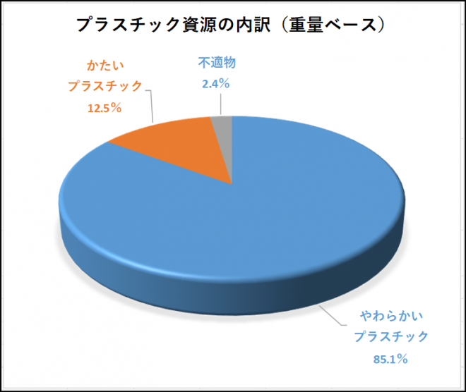 プラモデル事業組成重量ベースグラフ
