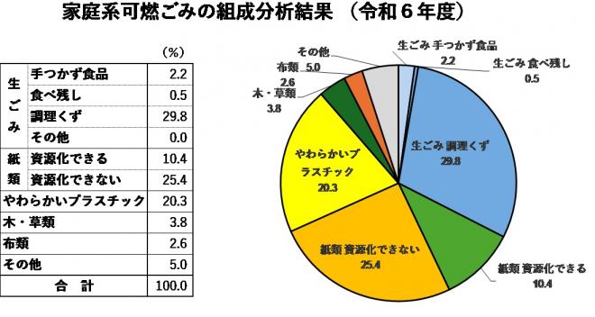 R6組成分析家庭