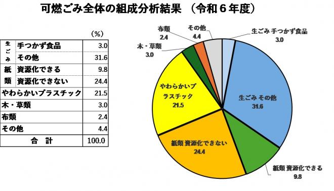 R6組成分析全体