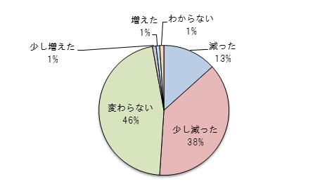 グラフ：家庭から排出されるごみ量の変化