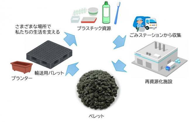 プラ再資源化図