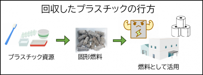 モデル事業再資源化図
