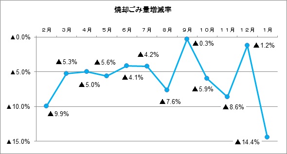 グラフ：焼却ごみ量増減率
