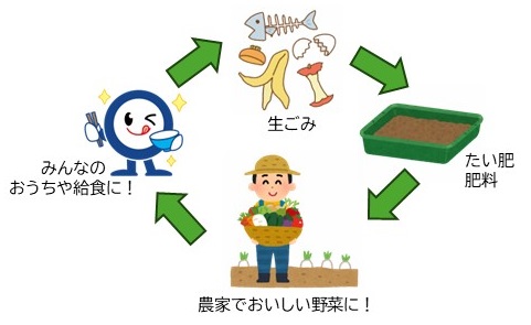 学校給食モデル事業資源循環図