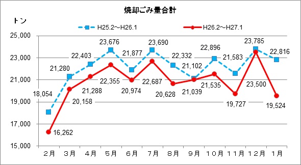 グラフ：焼却ごみ量合計
