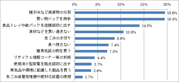 グラフ：ごみ減量・リサイクルの取り組みの変化