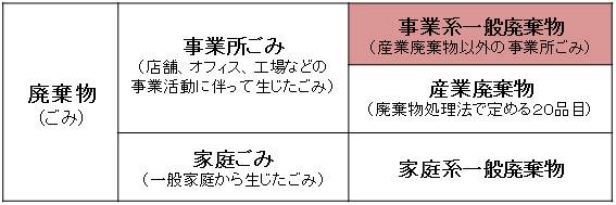 廃棄物の分類表