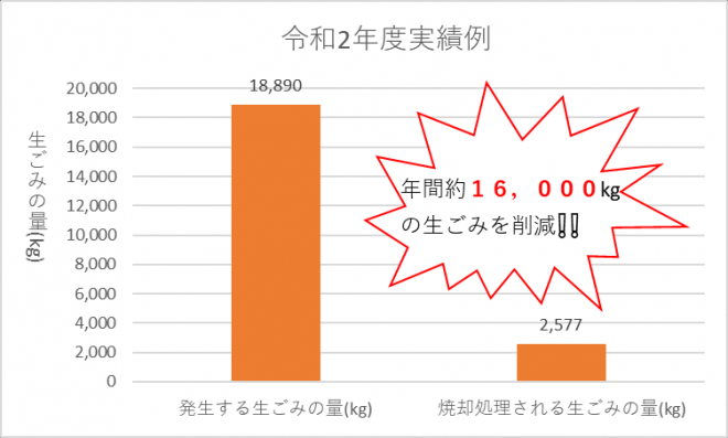 処理機費用グラフ