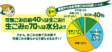 生ごみの70パーセントは水分です。捨て方次第で、可燃ごみの量を減らせます。