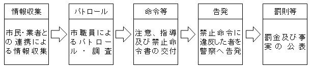 制度の運用