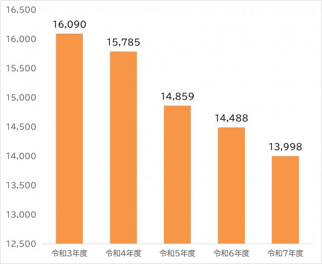R3-7_古紙布類回収量