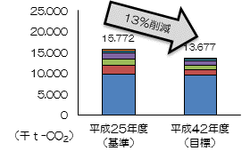 平成42年度目標温室効果ガス