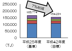 平成42年度目標エネルギー