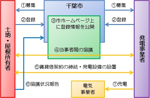 マッチング事業の流れ