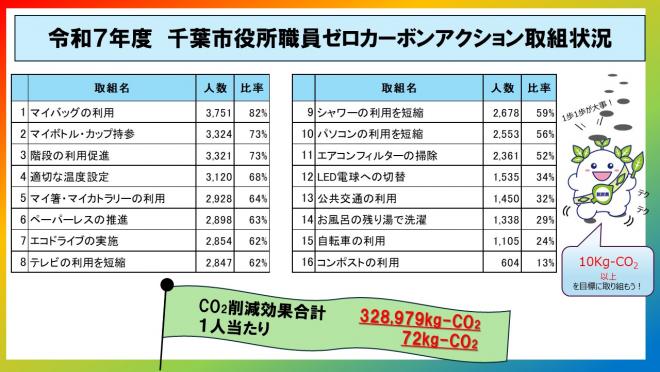 令和7年度ゼロカーボンアクション
