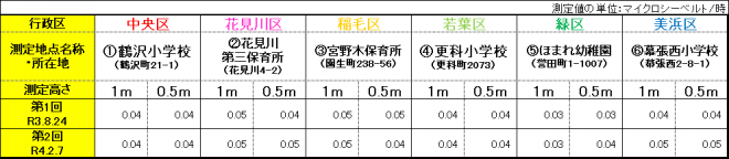 放射線測定結果R3-2