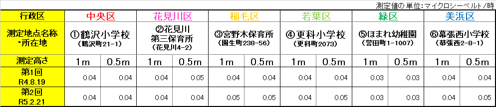 空間放射線量率の測定結果資料