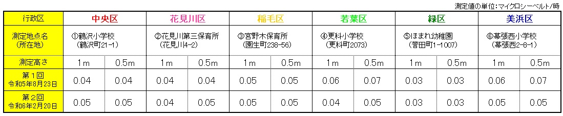 定点測定結果（R5年度第2回）