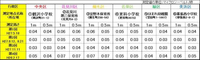 放射線定点測定結果