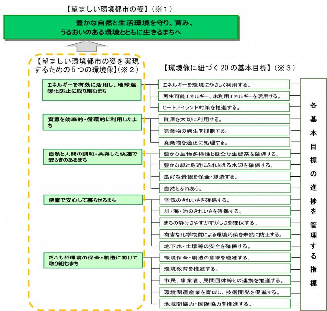 現行計画の構造図