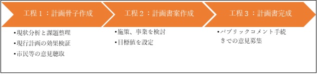 策定の流れ図