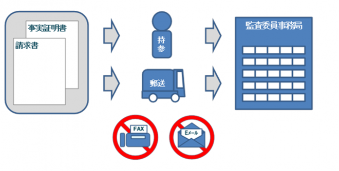 請求書と事実証明書とを行政監査課に提出してください。