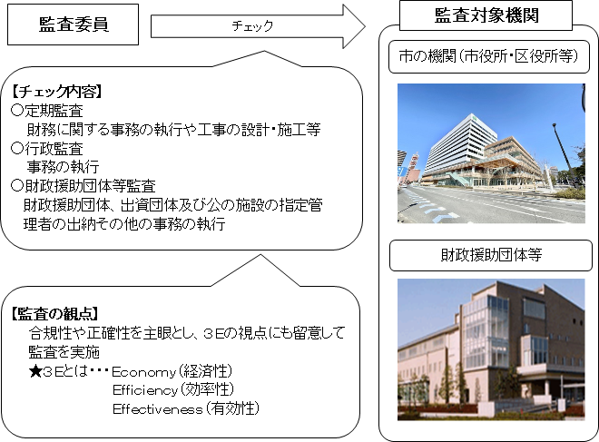 監査委員事務局役割図