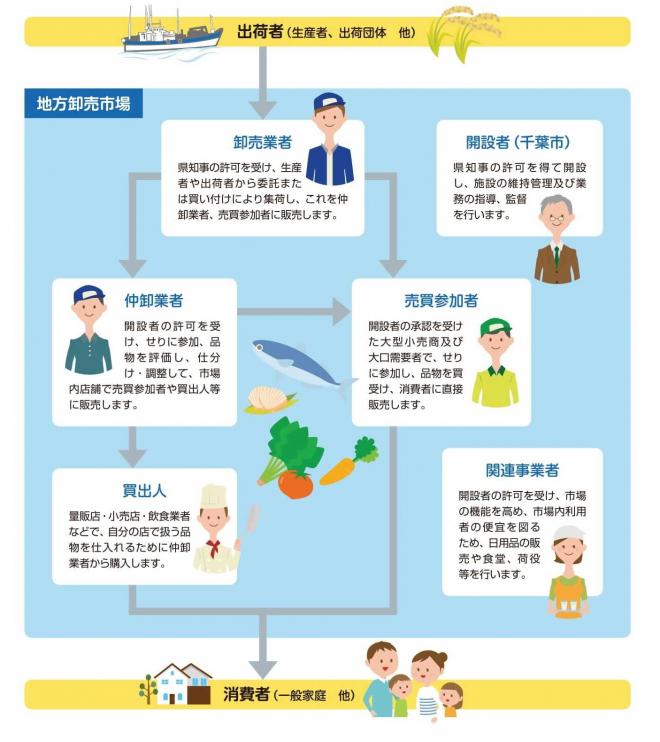 図:流通の仕組み