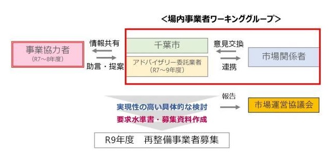 ワーキンググループ
