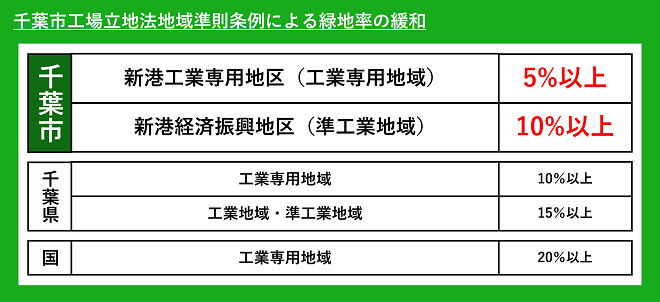 新港地区規制緩和