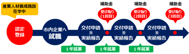2024奨サポ_流れ