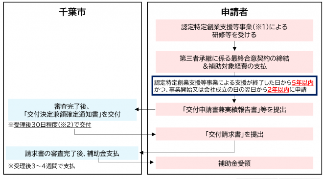 申請から交付までの流れ(第三者承継型)