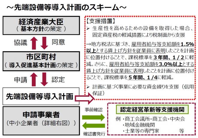 先端設備等導入計画のスキーム